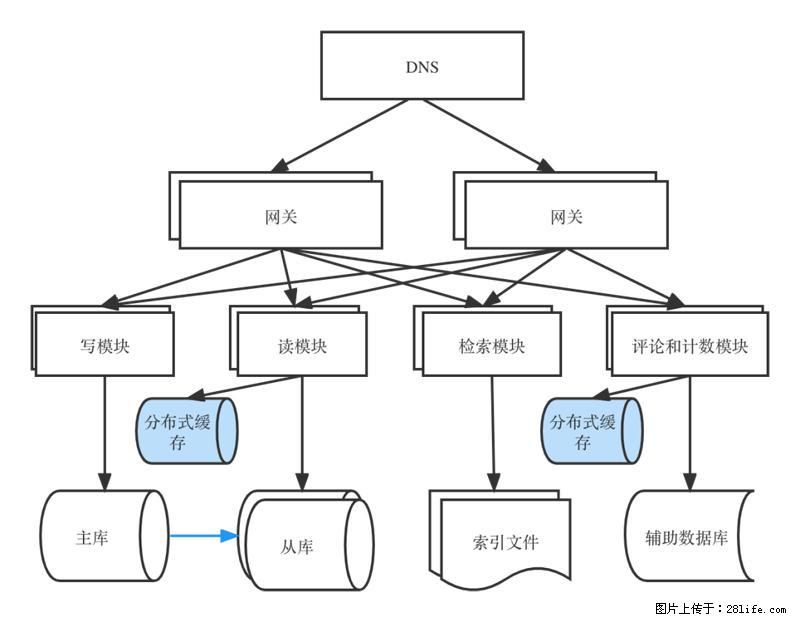 对近十年后端架构发展的思考 - 职场交流 - 唐山生活社区 - 唐山28生活网 ts.28life.com